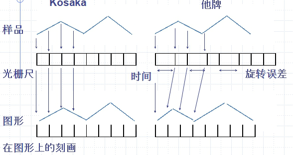 臺(tái)階儀3